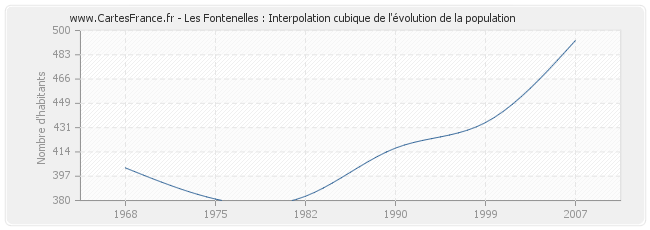 Les Fontenelles : Interpolation cubique de l'évolution de la population